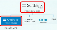 ソフトバンクグループがまた大規模な社債を発行しますが、購入してもだいじょうぶなのでしょうか？ 下記日経新聞にあるように、借金を借金で返すことを続けていたらどこかで経営が破綻するのでは？と素人ながら心配してしまいます。

もしくは、ソフトバンクGの携帯事業に加えて インフラ(Arm, Zホールディングス、PayPay銀行など)が国レベルでここまで大きくなり、孫会長がアメリカと強いコネクショ...