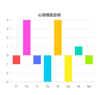 心理機能診断でこの結果だった場合、考えられるタイプはESFJかISFJであっていますか？ 