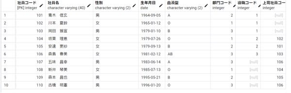 pgAdmin4 SQL文について教えて下さい。 この画像の社員テーブルから、 性別が 男 で血液型が A の社員、 もしくは性別が 女 で血液型が O の社員の 社員コード、社員名、性別、血液型を取得する。 という条件でテーブルを作成したいのですが SELECT 社員コード,社員名,性別,血液型 FROM 社員 WHERE ('性別' = '男' AND '血液型' = 'A')  OR ('性別' = '女' AND '血液型' = 'O'); とやってみてもダメでした。 WHERE後の条件に ' ' をつけないと、この列は存在しないと出てきてしまったり色々分からない点が多いので、有識者さんご教示お願いします(ᐡ т ̫ т ᐡ)