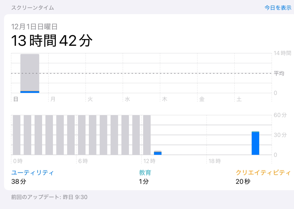 使っていないのにスクリーンタイムが増えます。写真は夜中iPadをスリープ状態にしていた結果なんですが，iPhoneでも電源offにしていると同じようになります。どちらも最新verです。 同じ状況になっている方いませんか？また，対処法はありますか？