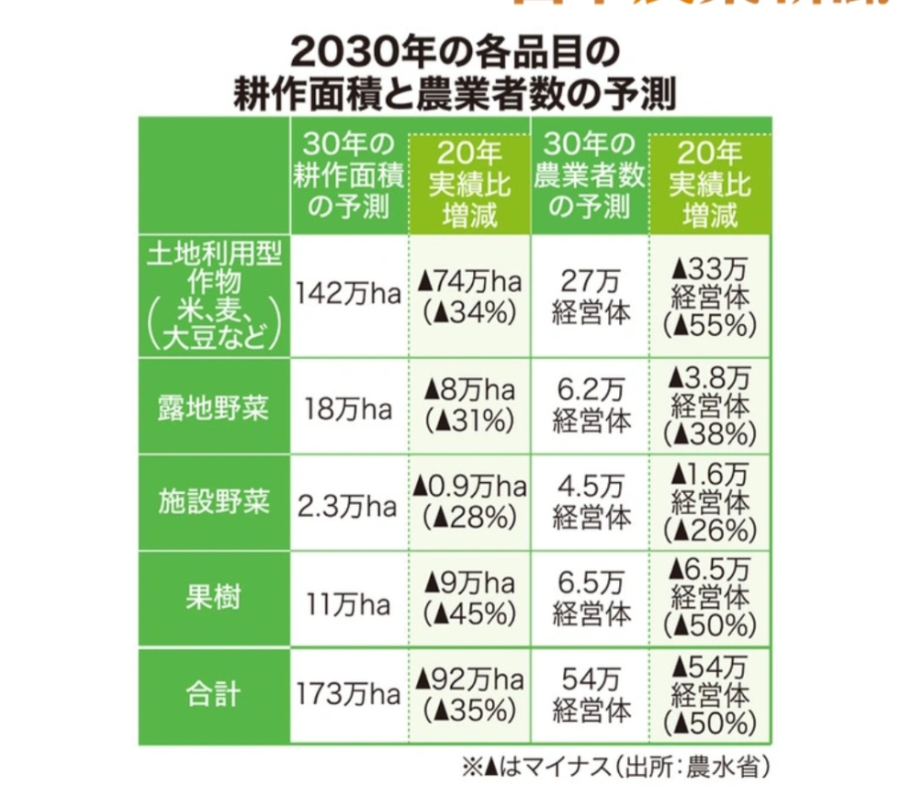 お米の値上がり。米価はこのままかもっと値上げですかね？ 農水省、日本総研、三菱総合、帝国データ...