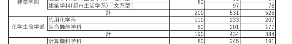 神奈川大学給費生試験の志願者速報が出ましたが、「給費⽣試験の募集⼈員は、各学科⼊学定員数の10〜12％程度です。」と書いてあります。 化学生命学部生命機能学科の入学定員は80とありますが、給費生試験では一般免除合格を含め8人程度しか受からないということでしょうか？ 表の左から、入学定員、志願者数、昨年度志願者数です。