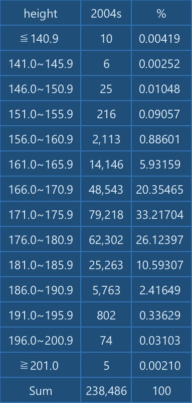動物園の飼育員は高身長な方が採用されやすいですか？ 背が高いと採用試験に有利ですか？ 1982年-2004年生まれの韓国人男性の兵役資料（韓国語） https://m.blog.naver.com/PostView.naver?isHttpsRedirect=true&blogId=topplus11&logNo=221028605992 韓国人統計資料（韓国語） http://kosis.kr/statHtml/statHtml.do?orgId=144&tblId=TX_14401_A041 ナムウィキ（日本語） https://ja.namu.wiki/w/%ED%82%A4(%EC%8B%A0%EC%B2%B4) 2004年生まれの韓国人男性238,486人の身長分布 201cm以上.、、5（0.00%） 196-200.9cm、74（0.03%） 191-195.9cm、802（0.34%） 186-190.9cm、5,763（2.42%） 181-185.9cm、25,263（10.59%） 176-180.9cm、62,302（26.12%） 171-175.9cm、79,218（33.22%） 166-170.9cm、48,543（20.35%） 161-165.9cm、14,146（5.93%） 156-160.9cm、2,113（0.89%） 151-155.9cm、216（0.09%） 146-150.9cm、25（0.01%） 141-145.9cm、6（0.00%） 140.9cm以下、10（0.00%） 計、238,486 平均値、174.4cm 中央値、174.4cm 最大値、206.4cm 最小値、110.0cm 141cm未満は全体の0.00%、146cm未満は0.01%、151cm未満は0.02%、156cm未満は0.11%、161cm未満は0.99%、166cm未満は6.93%、171cm未満は27.28%を占める。 176cm以上は全体の39.50%、181cm以上は13.38%、186cm以上は2.79%、191cm以上は0.37%、196cm以上は0.03%、201cm以上は0.00%を占める。