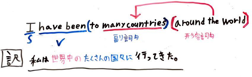 英文解釈について、至急です。 さっきはじめたばかりなのですが、この文の解釈は合っていますか？ many countriesという名詞+前置詞+名詞なので、around the worldは形容詞句と判断しました。 字が汚いので、一応文です。 I have been to many countries around the world.