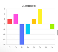 心理機能診断をしたのですが、見方が分からないためこのMBTIを教えて頂きたいです。 