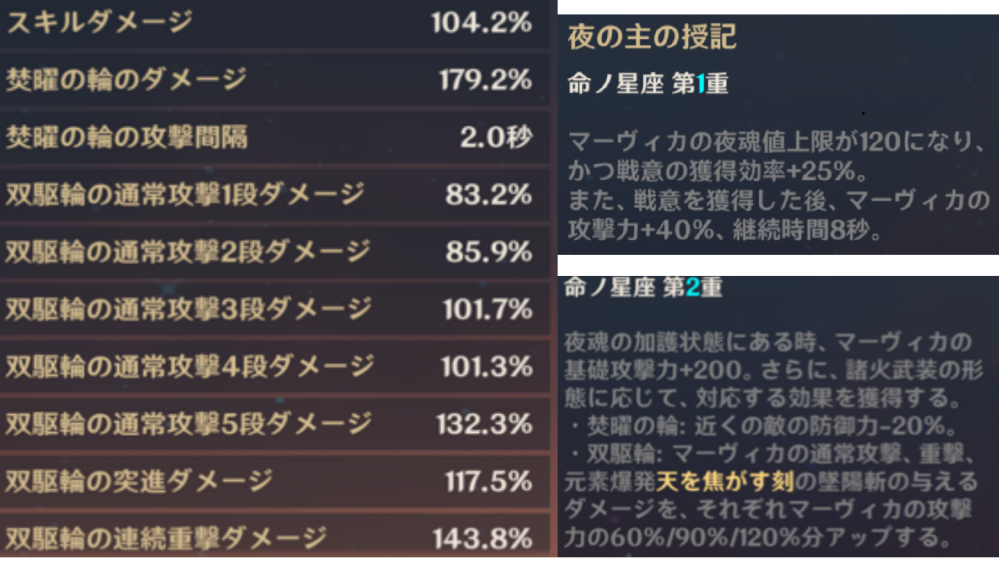 原神についてです マーヴィカの凸について聞きたいのですが、マーヴィカのスキル1回押しの火力は1凸や2凸でどれほど変わりますか？？？？ もしよろしければ実際の火力で教えてほしいです また、サブアタッカーとして利用する場合は凸する必要はあるのでしょうか？？