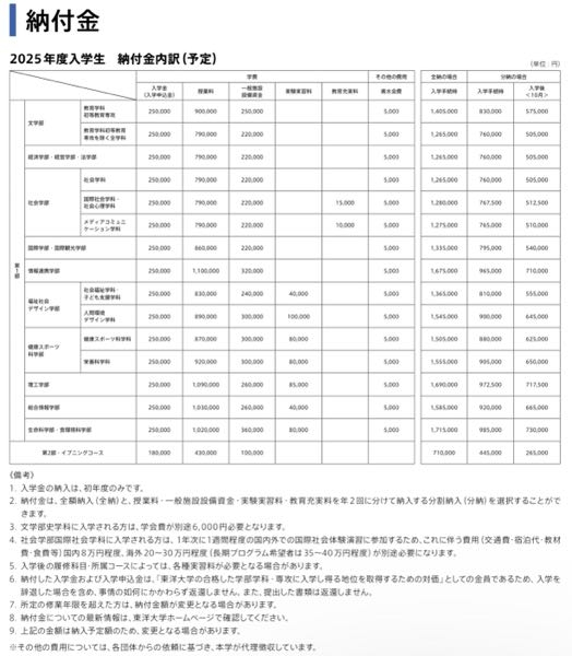 至急 推薦で東洋大学に入学予定です。 入学手続きは1月16日までなのですが、始めに支払うのは入学金のみであとから授業料の納入があるのでしょうか？それとも入学手続き時に入学金を含めた全額の支払いがあるのでしょうか？