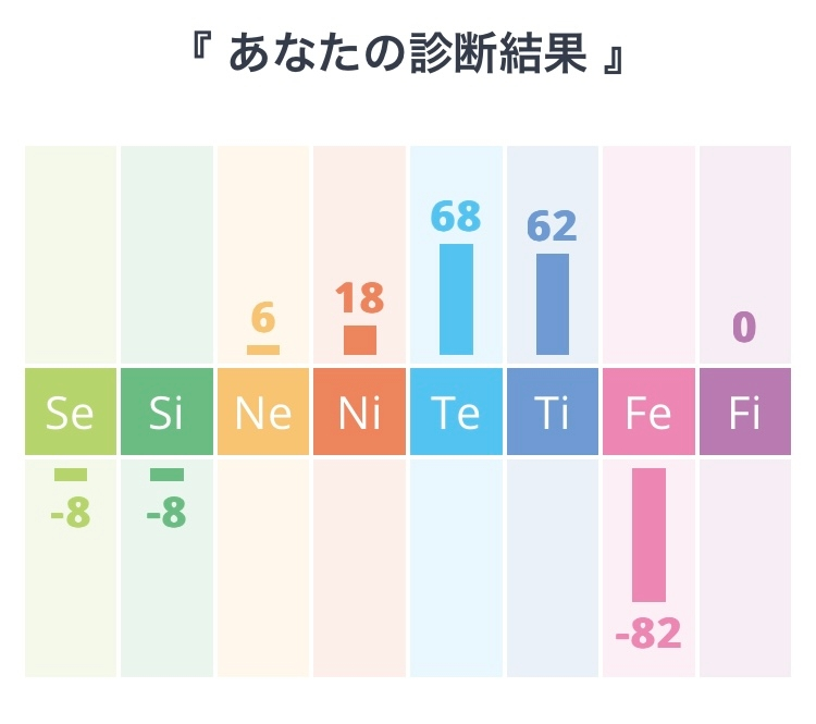 MBTIの心理機能に詳しい方に質問です。 下の写真の場合どうなりますか。