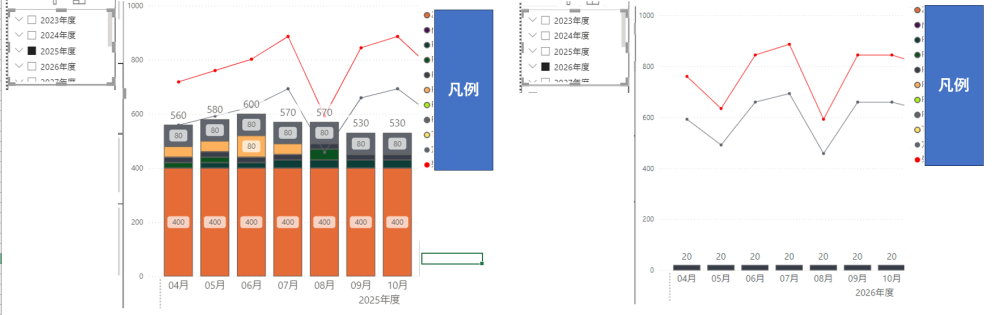 PowerBIで 積み上げ縦棒グラフを使用し、 積上げの値はプロジェクト名称にしています。 スライサーの年度で24年度と25年度の表示を切り替えると、 25年度は、まだ１つのプロジェクト名称しか入力していなのですが、 凡例の表示は共通で表示されます。 今のグラフの値だけの凡例表示にすることは可能でしょうか？ 他に何か良い方法はございますでしょうか？ ご教授のほど、よろしくお願いいたします。