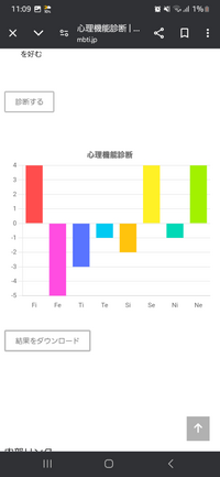 至急
心理機能診断をしました。この結果を教えて欲しいです。 