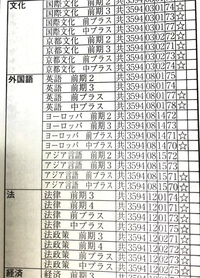 駿台atama +プレ共通テストについて質問です。 この模試で使われている大学コード表なのですが、前期3 前期4 前プラス 中プラスなどが多く使われています。
なぜ前期1は無いのか、
そしてどういった意味なのでしょうか。


例えば全統であれは、高と表記されておれば、高得点重視の略だということはわかります。