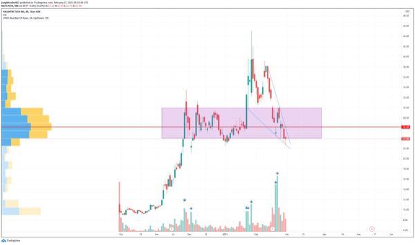 こちらはどういう意味なんでしょうか？ これ以上は株価は上がらないということですか？ 本文 $PLTR has corrected more than 50% from its ATH. This stock is far from over, notice the accumulation of BUYING volume? We are currently floating in its volume shelf (biggest volume accumulation zone). On top of that, Cathy Woods love this company! 和訳 $PLTRそのATHから50％以上を修正しました。この在庫はまだ終わっていません。購入量の蓄積に気づきましたか？現在、ボリュームシェルフ（最大ボリューム蓄積ゾーン）に浮かんでいます。その上、キャシー・ウッドはこの会社が大好きです！