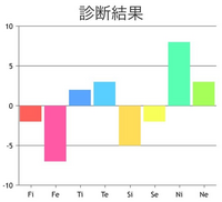 心理機能診断を行いました。
Feがかなりマイナスですが、Niが強く、次いでTeとNeなのでINTJと解釈してもいいんでしょうか。
MBTIはINTPとINTJを行ったり来たりしています。 