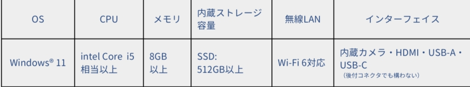 大学でのパソコンについてです。 こんな感じのスペックでいいパソコンありませんか？ パソコンはあまり詳しくなくて生協だけでなく他のはどんな感じなんだろうと思いました。 回答よろしくお願いします。