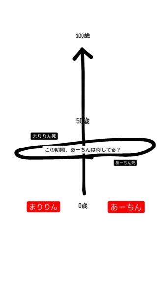 ブラッシュアップライフについて質問です！ あーちん(安藤サクラ)と、まりりん(水川あさみ)は同じタイミングに死んだわけじゃないのに、なぜ2人とも同じ時間軸で次の人生やり直せてるんですか？？ あーちんが死んでからまりりんが死ぬまでの間は、あーちんはどうしてるんですか？ あーちんが死んだ後も、まりりんは生きてるし記憶もありますよね？？ でも、あーちんがやり直した人生ではまた子どものまりりんに出逢ってるじゃないですか？ まりりんの記憶が無ければ、納得いくんですけどお互いに人生やり直してるタイミングが同じなのはなぜなんでしょうか？？