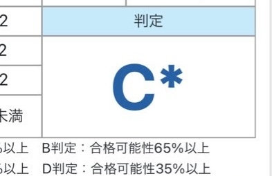 東進共テ模試の判定のアルファベットの横についているアスタリスクってどういう意味ですか？ 必要な科目は受けているのですが、、