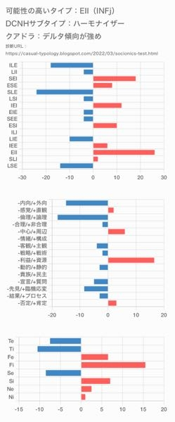 ソシオニクスやエニアグラム、MBTIが詳しい方に質問です。 MBTI診断をするといつもINFPとINFJが出てきます。 エニアグラムでは6w5でソシオニクスは画像のようになっています。 私のMBTIは何なのか分かる方是非教えて頂きたいです。