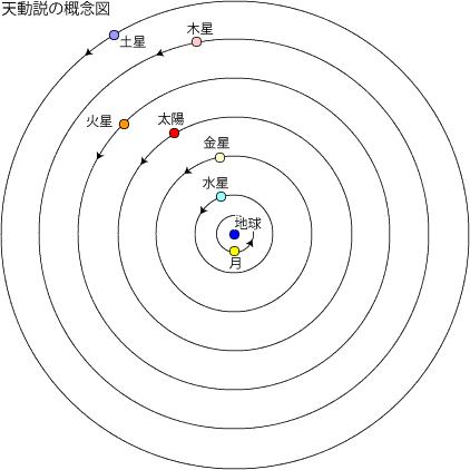 天動説について質問です。 写真のように、天動説の図では、惑星の順番が決まっていますが、どのようにして惑星の順番を知ったのでしょうか。 また、地動説の方が理解しやすいとなった今でも、どのうよにして惑星の順番を知ったのでしょうか。