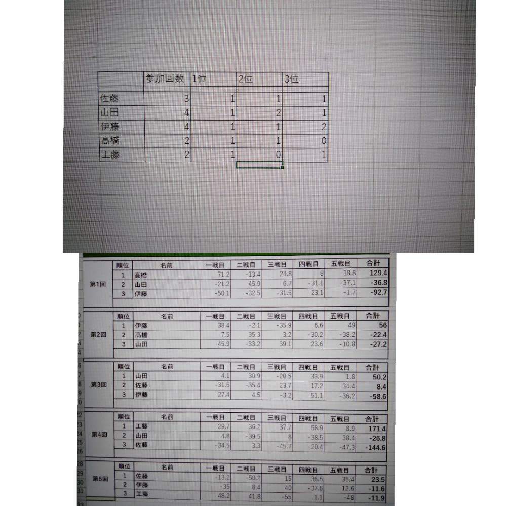 エクセルでこちらの画像の3位の右に総合獲得得点を付け加えたいんですが 3位の右にどんな計算式を入れたらよろしいでしょうか？