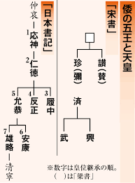 【倭の五王 第21代雄略天皇（倭王 武）】埼玉県の稲荷山古墳から出土した稲荷山古墳出土鉄剣に第21代雄略天皇の銘がある。同様の鉄剣は熊本県にある江田舟山古墳からも出土している。 このことから、5世紀後半にはすでに第21代雄略天皇の権力が九州から東国まで及んでいたと解釈される。5世紀後半には天皇による武力支配が九州から東国まで及んでいたと考えて良いでしょうか？


注釈

倭の五王と...