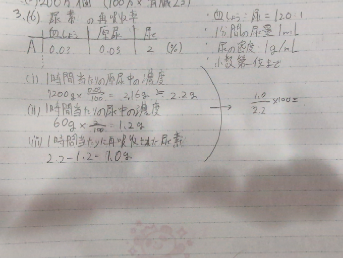 高校生物基礎について質問です。 尿素の再吸収率を求める問題が模範解答(44.4444••• =44%)と合いません。これは期末考査の問題で、教科書にはナトリウムの再吸収率を求める問題が載っていました。同じ手順で解いてみているのですが、写真にあるように1.0÷2.2を計算すると(45.4545•••)になってしまいます。どこがおかしいのでしょうか…