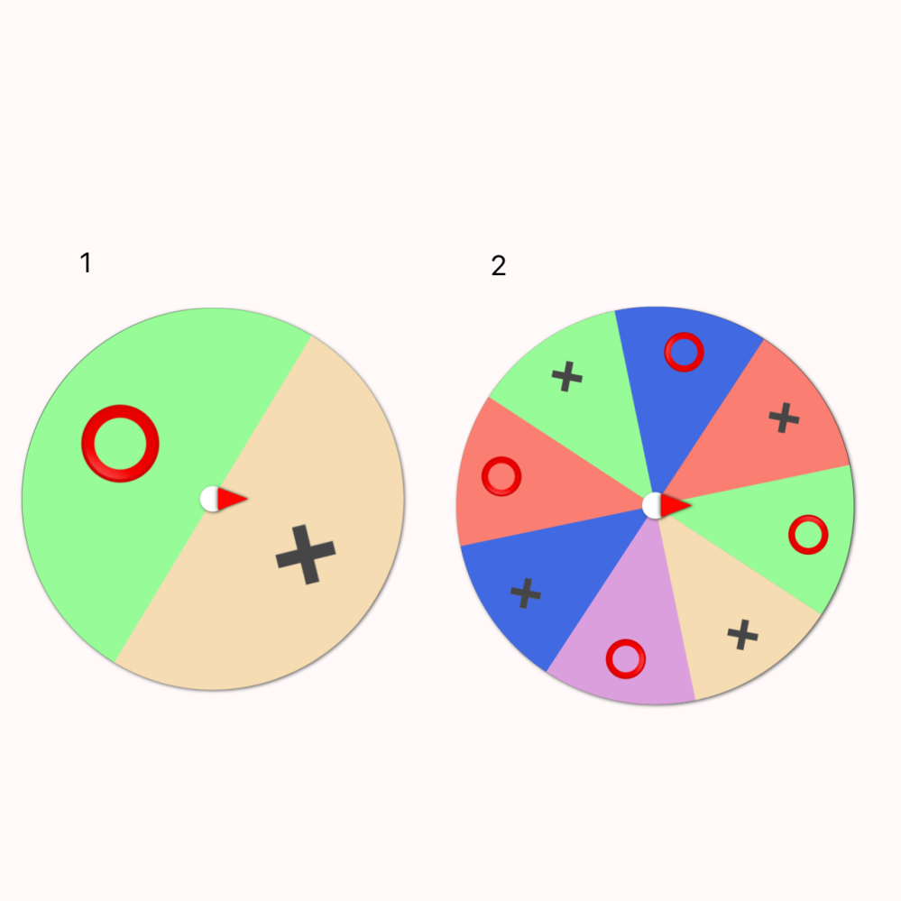 この２つのルーレットにおいて、どちらの方が⭕️の当たる確率が高いですか？ また、1と2のルーレットで⭕️のでる確率を同じにするためには、2のルーレットにあと何個⭕️✖️を加えればよいですか。（⭕️✖️⭕️✖️⭕️✖️…という順番で並べることが条件）