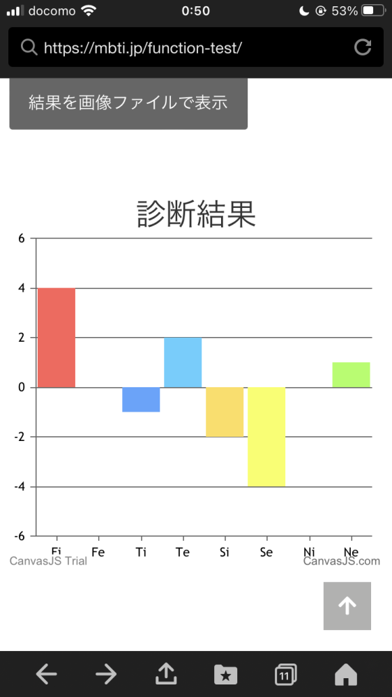 心理機能診断をやってみたのですが、見方が分かりません。 結果から分かるMBTIだけでも良いので教えて頂けませんか？