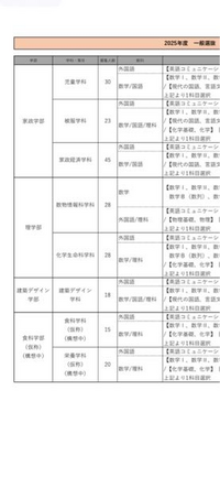 至急お願いします

日本女子大学の2025の入試科目を見ていたところ、家政学部の 食物学科 がないのですが、受けられないんですか？？ それとも、家政学部の3つの学科に入ったあと、食物学科に入れるんですか？

写真は日本女子大学のホームページの入試科目のスクショです。2科目受験を考えてます