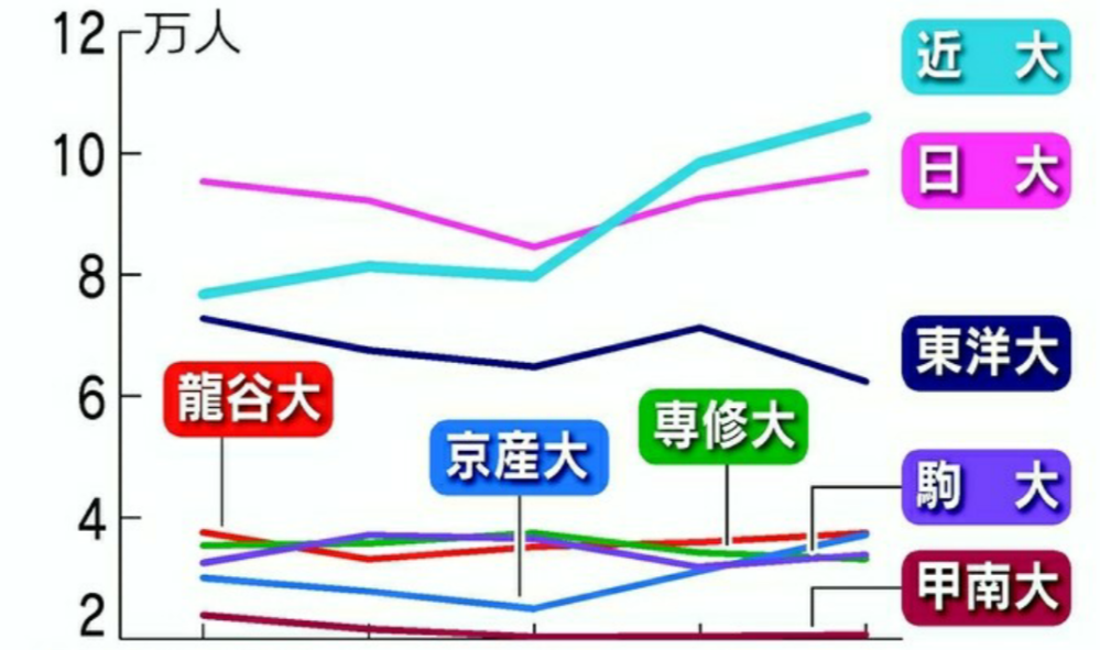 甲南大学は人気が無さ過ぎてこの先の少子化で厳しくなりそうですか？