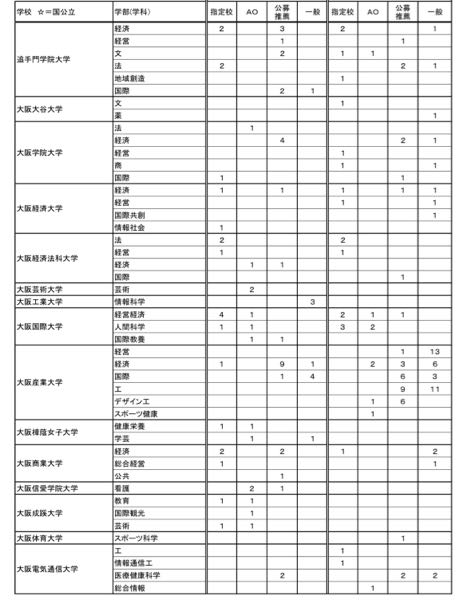 偏差値42.43辺りの高校に行くつもりなんですが、大学は国公立の偏差値60~70の学科に行きたいです。行くつもりの高校の進路実績なんですけど、やっぱり無理そうですかね。