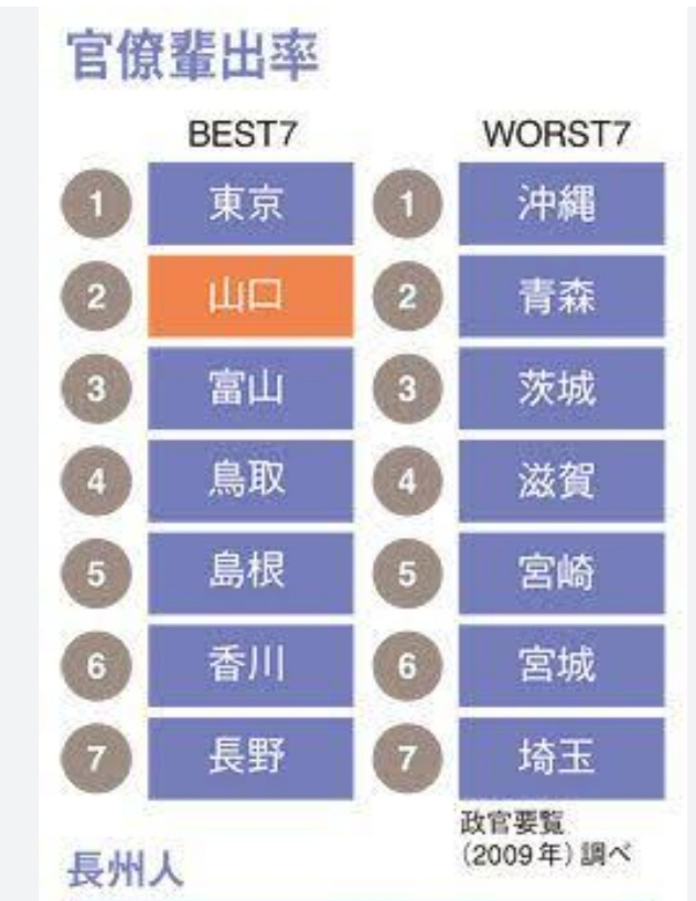 例え東大を出て官僚になっても、長州出身でなければ出世できなかったら、どうしますか？ 明治維新で勝った長州出身の官僚や政治家が日本を牛耳っていると思います。