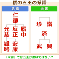 【倭の五王】４００年頃に成って、朝鮮半島「百済」の王族集団（熊津百済）が高句麗好太王の討伐で九州島に移動してきます。これが「倭の五王（讃、珍、済、興、武）集団」でした。 これら五王は近畿王朝の「応神天皇・仁徳天皇・履中天皇・反正天皇・允恭天皇・安康天皇・雄略天皇」の７天皇の中の何れか、とされています。

どのように考えたらよいのか教えてください。