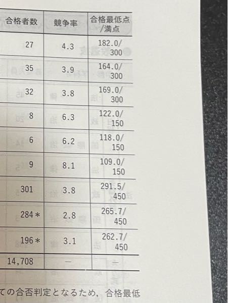 この合格最低点は偏差値換算だと思うのですが、全体で割って例えば1教科あたりの偏差値が60だとしたら、平均点が70点のテストだとすると8割以上取らないと行けないということですか？ わかる方いましたら教えて下さい。