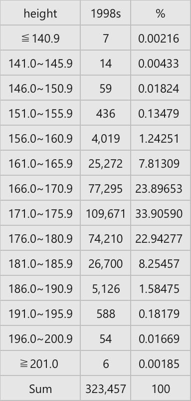 身長173cmは韓国の若い男性ではチビ扱いですか？ 1982年-2004年生まれの韓国人男性の兵役資料（韓国語） https://m.blog.naver.com/PostView.naver?isHttpsRedirect=true&blogId=topplus11&logNo=221028605992 韓国人統計資料（韓国語） http://kosis.kr/statHtml/statHtml.do?orgId=144&tblId=TX_14401_A041 ナムウィキ（日本語） https://ja.namu.wiki/w/%ED%82%A4(%EC%8B%A0%EC%B2%B4) 1998年生まれの韓国人男性323,457人の身長分布 201cm以上.、、6（0.00%） 196-200.9cm、54（0.02%） 191-195.9cm、588（0.18%） 186-190.9cm、5,126（1.58%） 181-185.9cm、26,700（8.25%） 176-180.9cm、74,210（22.94%） 171-175.9cm、109,671（33.91%） 166-170.9cm、77,295（23.90%） 161-165.9cm、25,272（7.81%） 156-160.9cm、4,019（1.24%） 151-155.9cm、436（0.13%） 146-150.9cm、59（0.02%） 141-145.9cm、14（0.00%） 140.9cm以下、7（0.00%） 計、323,457 平均値、173.5cm 中央値、173.4cm 最大値、208.5cm 最小値、113.5cm 141cm未満は全体の0.00%、146cm未満は0.01%、151cm未満は0.02%、156cm未満は0.16%、161cm未満は1.40%、166cm未満は9.22%、171cm未満は33.11%を占める。 176cm以上は全体の32.98%、181cm以上は10.04%、186cm以上は1.79%、191cm以上は0.20%、196cm以上は0.02%、201cm以上は0.00%を占める。