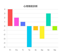 心理機能診断をしたのですが、読み解き方がイマイチよく分かりません。私のmbtiはどのタイプになるのでしょうか。お詳しい方どうか解読お願い致します。 