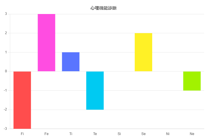 心理機能診断をしてみたんですけどよく見方がわからないのでどなたか教えていただきたいです。MBTIもお願いします。私は今までにESFJ、ENFPなどが出ました。