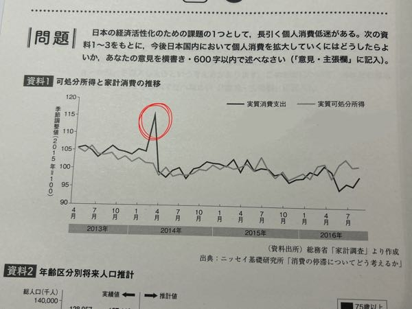 経済について 高校生です。学校から出された小論文の課題の中の資料がいまいち理解出来ません。 複数質問があります。 1 実質消費支出は「生活費にどれだけ支出をしたか」 実質可処分所得は「手取りに物価上昇を加味したもの」 という認識であっておりますでしょうか？ 2 画像に赤丸をつけた部分(2014年1～4月の間の季節調整値)はなぜこのようになっているのでしょうか？ 調べたのですがいまいちよく分からず…アベノミクスが関連しているのでしょうか… 3 このグラフは「実質消費支出が実質可処分所得を上回っていたのが 、2014年1～4月の間に季節調整値が爆発的に増えたことを皮切りに実質消費支出が実質可処分所得を下回った」つまりは問題文に書いてあるとおり、個人支出が下がっているということを示しているのでしょうか？ 手取りは増えているが、生活費への支出が減っているということですよね？ たくさん聞いてしまい申し訳ございません。 ご回答よろしくお願いいたします。