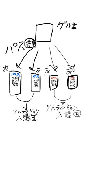 ディズニーに友達5人で行くのですが、グループを作りたいと思っています。 グループを作るとアトラクションのパスは共有できるのでしょうか？ 例 グループ主が他の友人にパスを共有してその友人のスマホからQRを表示できるようになる 図にするとこのような感じです。 わかる方教えてくださいm(*_ _)m