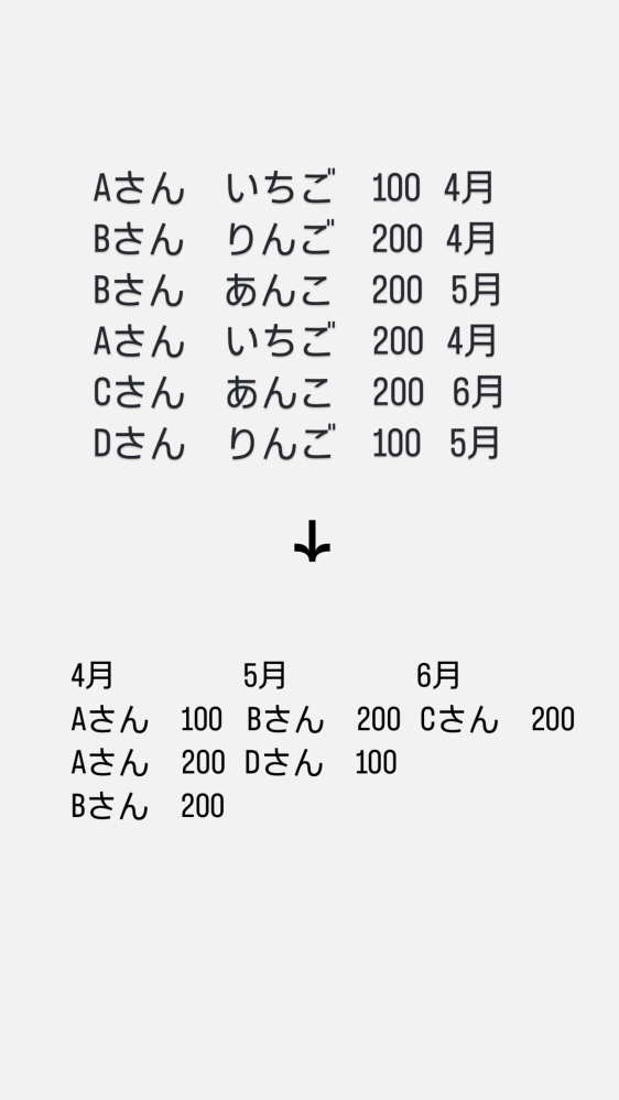 エクセルについて質問です。 画像上のようなエクセルデータを式を入れることで画像下のような表にしたいです。 諸々調べられる限り式を入れて試行錯誤してみたのですがうまくいかず… フィルター関数を使えば簡単にいきそうなのですが、バージョンが古く利用できませんでした。 お力添えいただける方がいましたら、こういった式でできる、掛け合わせればできる、等アドバイスを頂けますと幸いです。