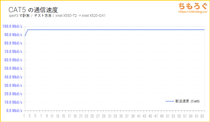 CAT5の転送速度（iperf3のテスト結果）