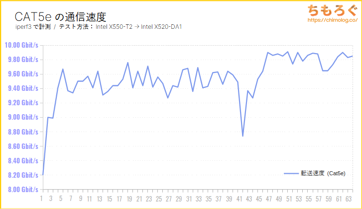 CAT5eの転送速度（iperf3のテスト結果）