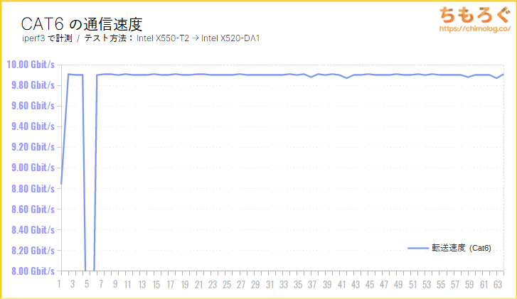 CAT6の転送速度（iperf3のテスト結果）