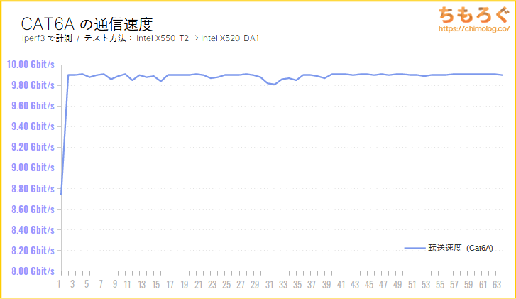 CAT6Aの転送速度（iperf3のテスト結果）