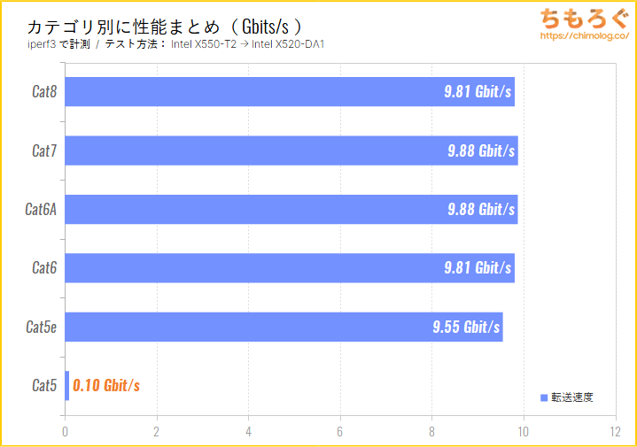 LANカテゴリ別の転送速度（iperf3のテスト結果）