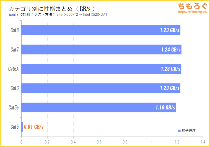 LANカテゴリ別の転送速度（iperf3のテスト結果）