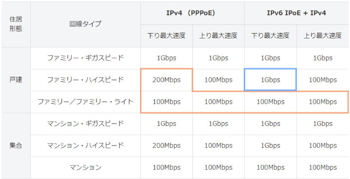 契約している内容によってネットの速度はまったく違う一例