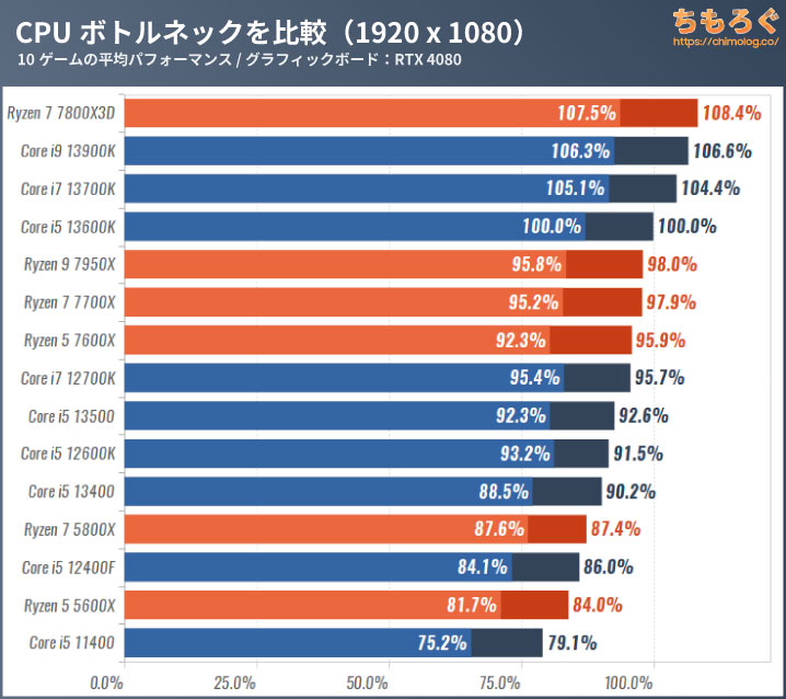 CPUボトルネックの相対パフォーマンス