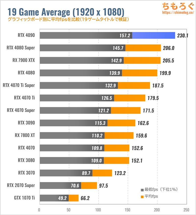 RTX 4090のゲーム性能（フルHD）