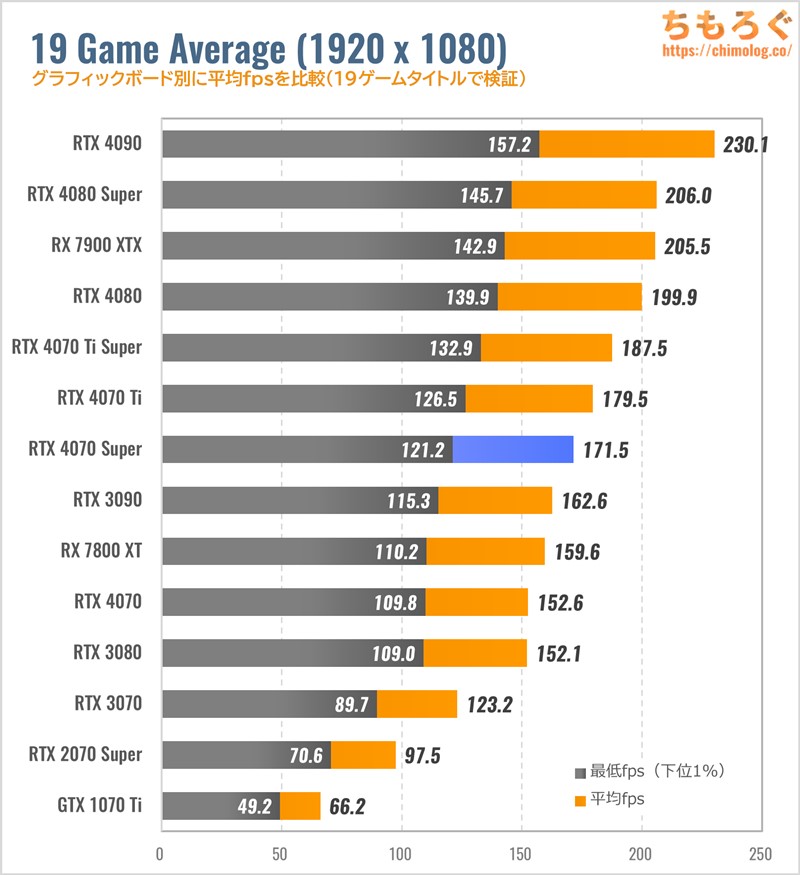 RTX 4070 SUPERのゲーム性能（フルHD）