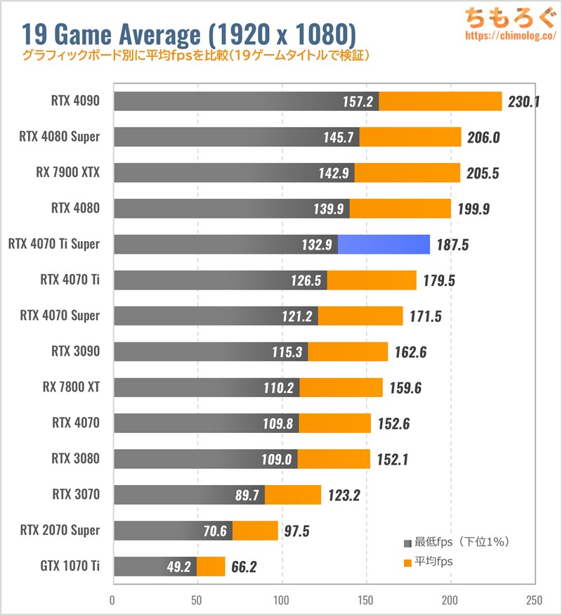 RTX 4070 Ti SUPERのゲーム性能（フルHD）